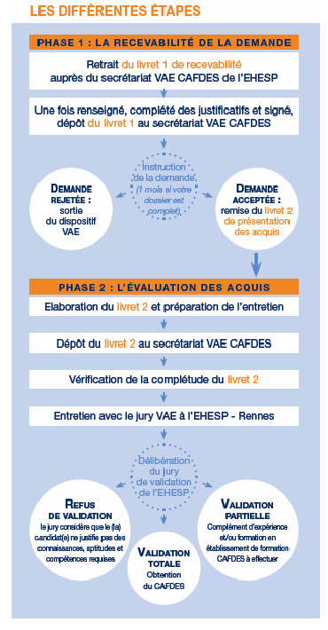 Cafdes - Les différentes étapes Cafdes - Les différentes étapes